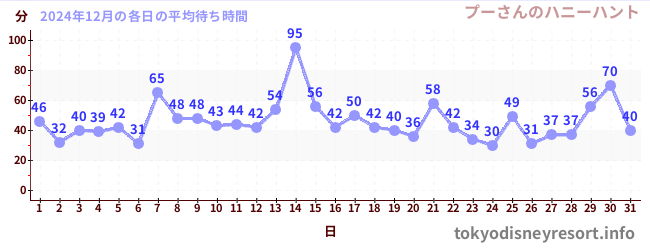 先月の待ち時間グラフ