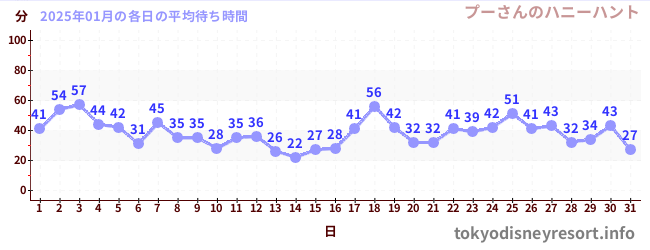 今月の待ち時間グラフ