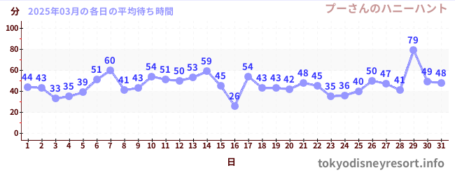 先月の待ち時間グラフ