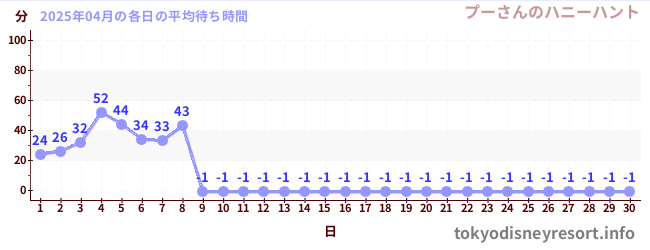 今月の待ち時間グラフ