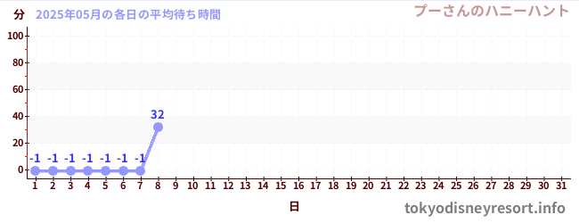 今月の待ち時間グラフ