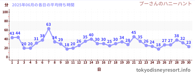 先月の待ち時間グラフ