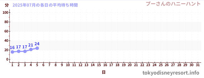 今月の待ち時間グラフ