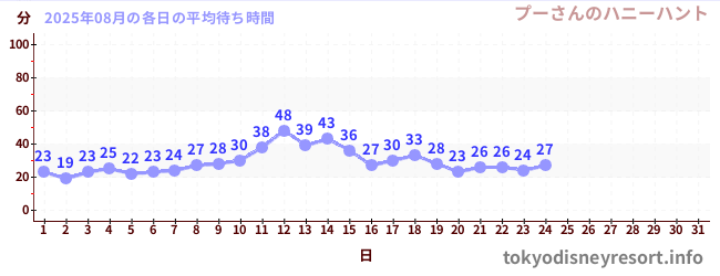 今月の待ち時間グラフ