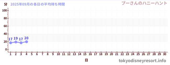 今月の待ち時間グラフ