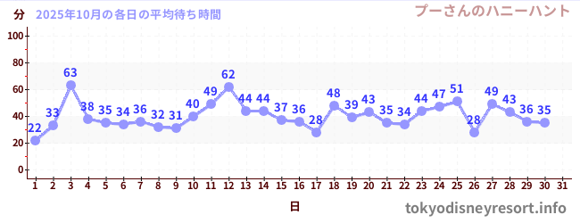 先月の待ち時間グラフ