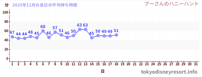 今月の待ち時間グラフ