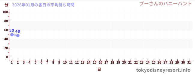今月の待ち時間グラフ