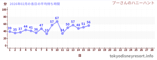 今月の待ち時間グラフ