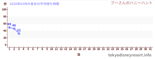 今月の待ち時間グラフ