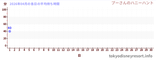 今月の待ち時間グラフ