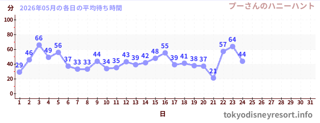 今月の待ち時間グラフ