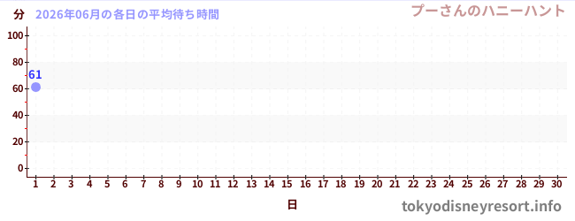 今月の待ち時間グラフ
