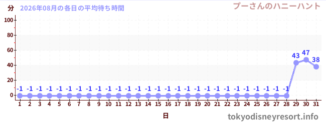 先月の待ち時間グラフ