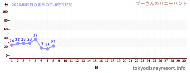 今月の待ち時間グラフ