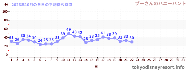 今月の待ち時間グラフ