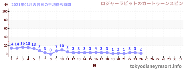 先月の待ち時間グラフ