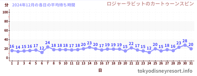 先月の待ち時間グラフ