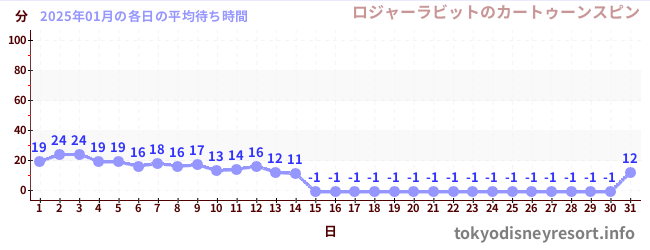 今月の待ち時間グラフ