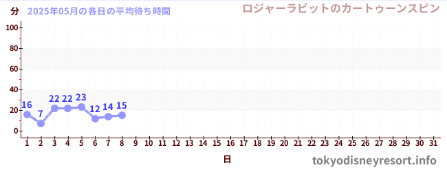 今月の待ち時間グラフ