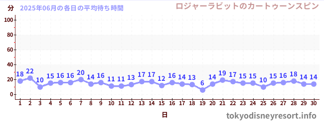 先月の待ち時間グラフ