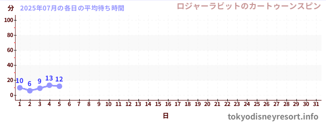 今月の待ち時間グラフ