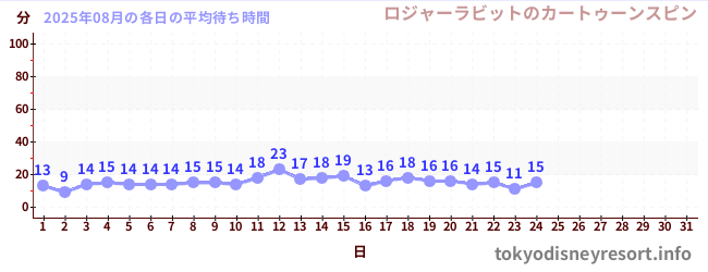 今月の待ち時間グラフ