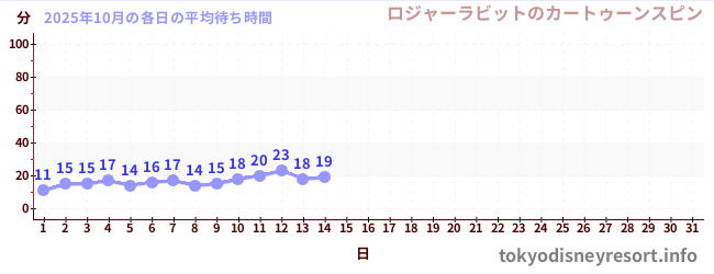 今月の待ち時間グラフ