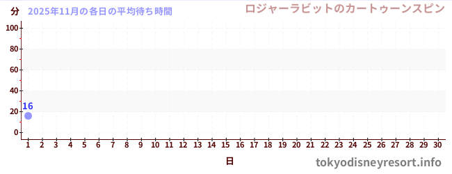 今月の待ち時間グラフ