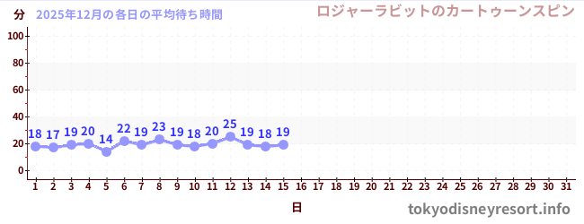 今月の待ち時間グラフ