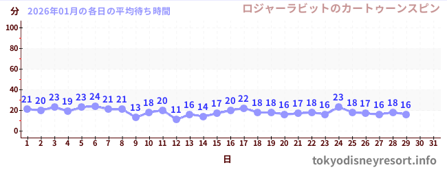 今月の待ち時間グラフ