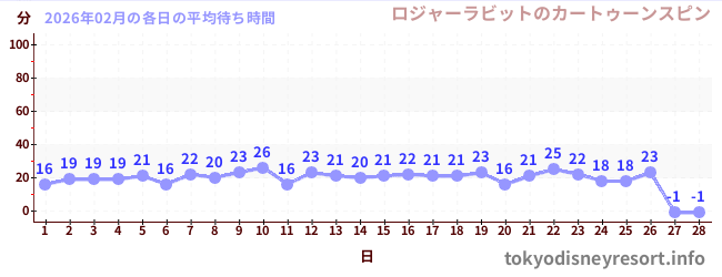 先月の待ち時間グラフ