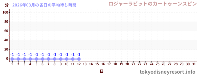 今月の待ち時間グラフ