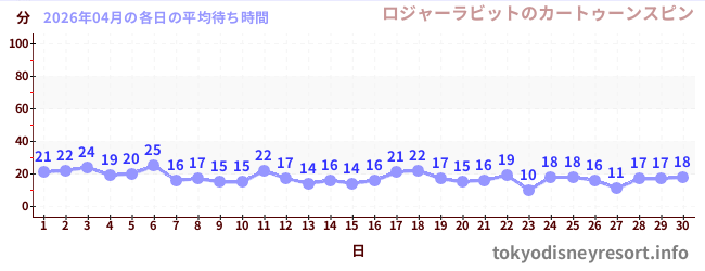 先月の待ち時間グラフ
