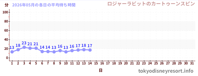今月の待ち時間グラフ