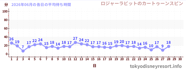 今月の待ち時間グラフ