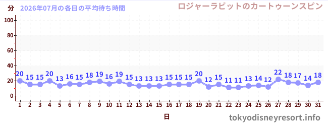 先月の待ち時間グラフ