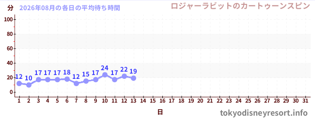 今月の待ち時間グラフ