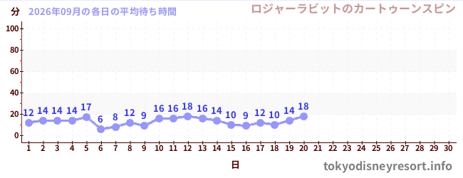 今月の待ち時間グラフ