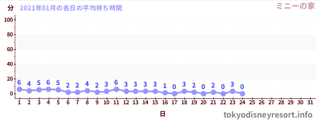 先月の待ち時間グラフ