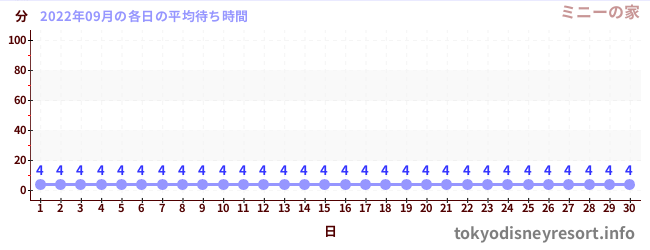 先月の待ち時間グラフ