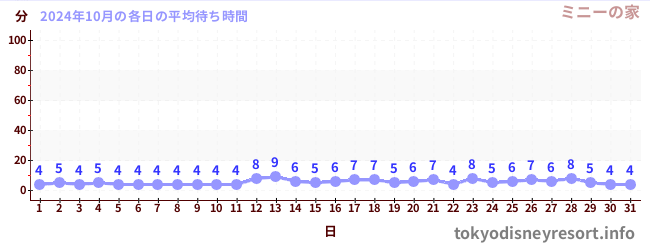 先月の待ち時間グラフ