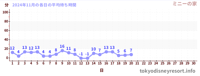 今月の待ち時間グラフ