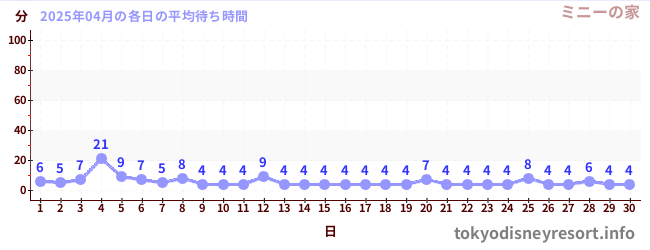 今月の待ち時間グラフ