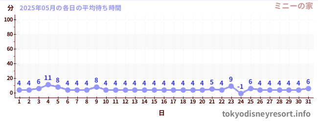 先月の待ち時間グラフ