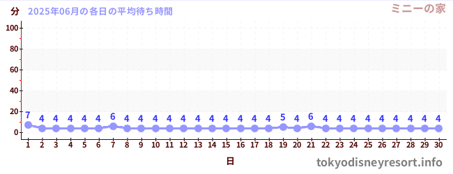 今月の待ち時間グラフ