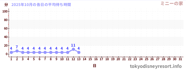 今月の待ち時間グラフ