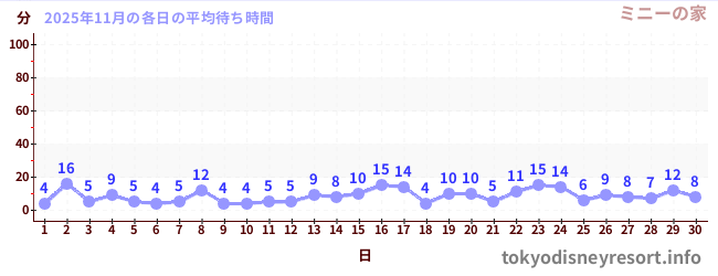 先月の待ち時間グラフ