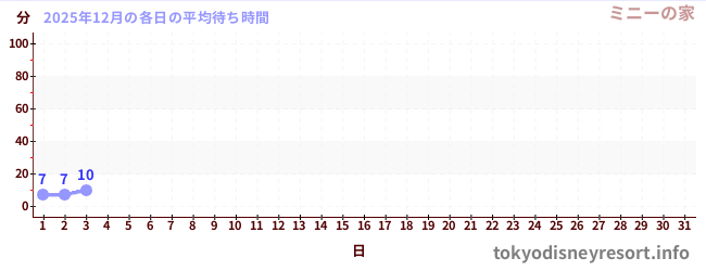 今月の待ち時間グラフ
