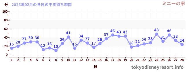 先月の待ち時間グラフ
